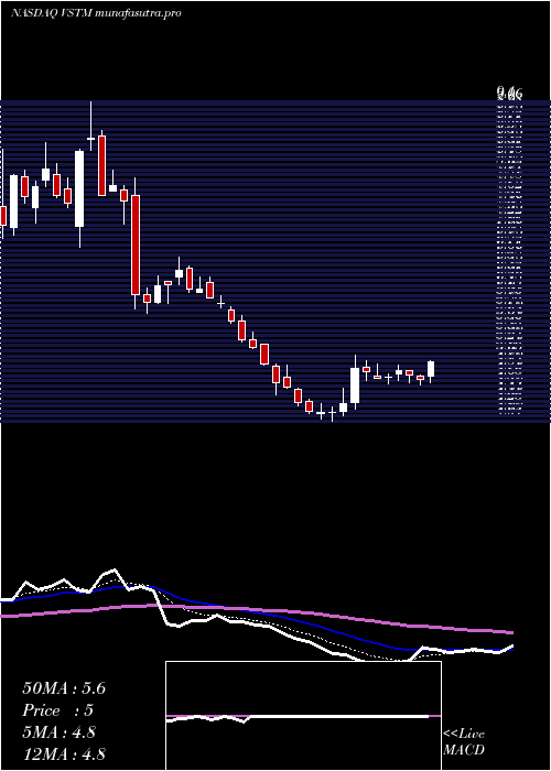 Daily chart VerastemInc