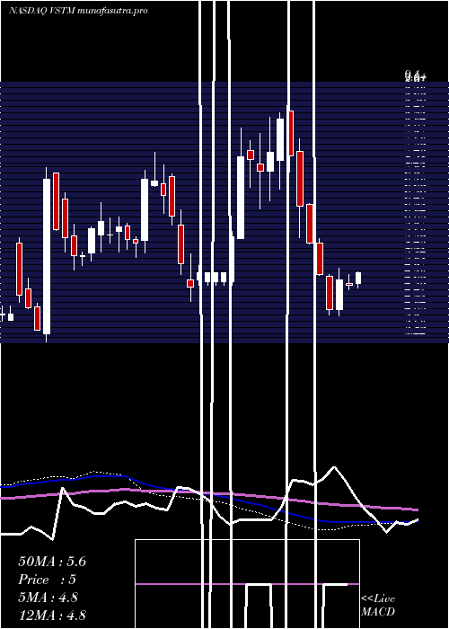 weekly chart VerastemInc