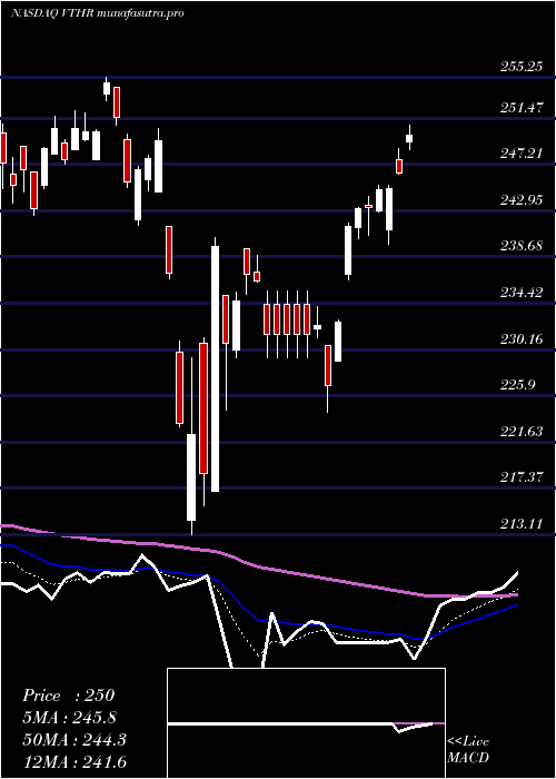 Daily chart VanguardRussell