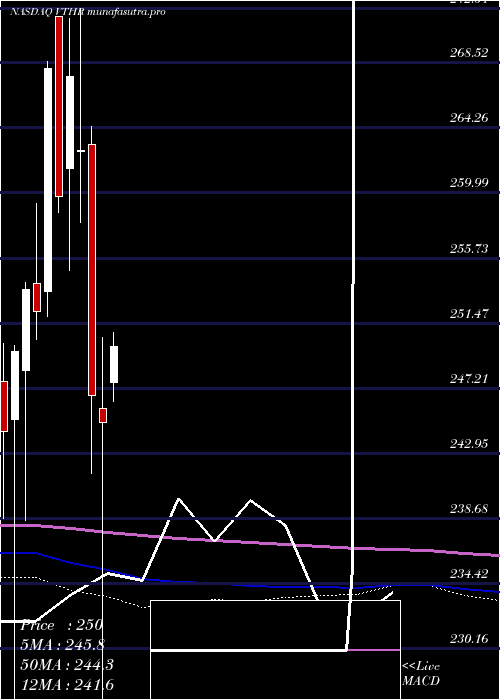 monthly chart VanguardRussell