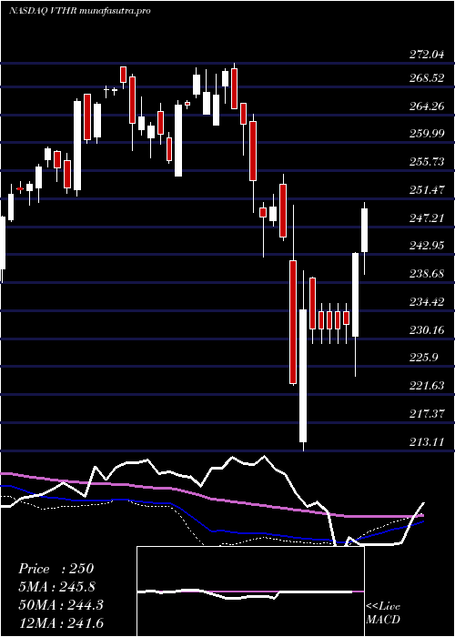 weekly chart VanguardRussell
