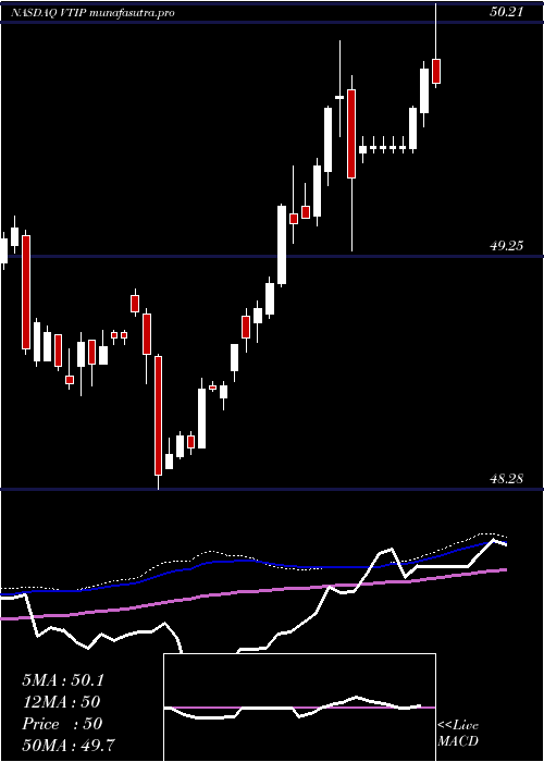 weekly chart VanguardShort