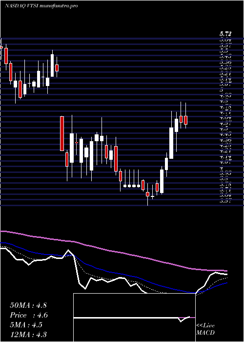Daily chart VirtraInc