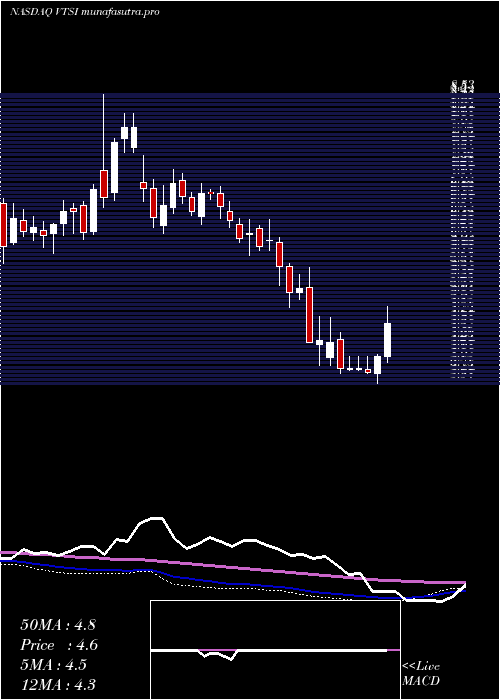 weekly chart VirtraInc