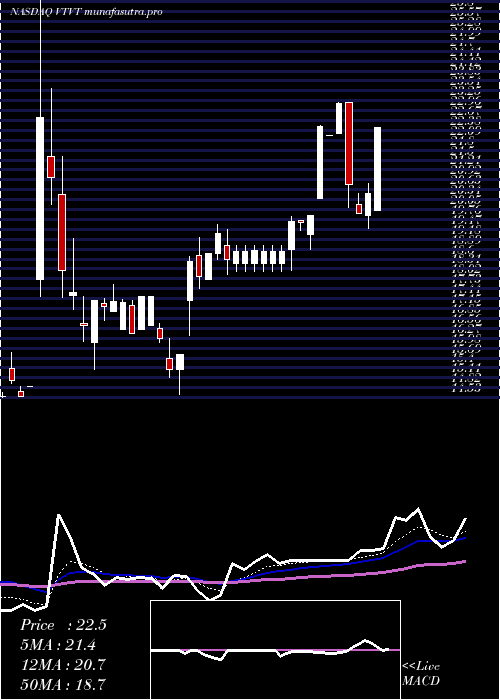 Daily chart VtvTherapeutics