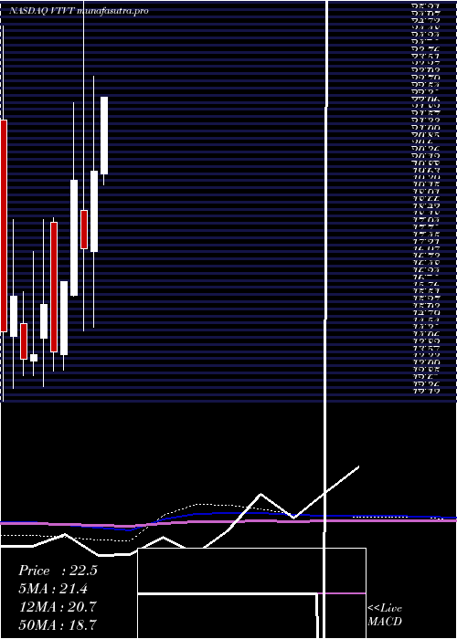 monthly chart VtvTherapeutics
