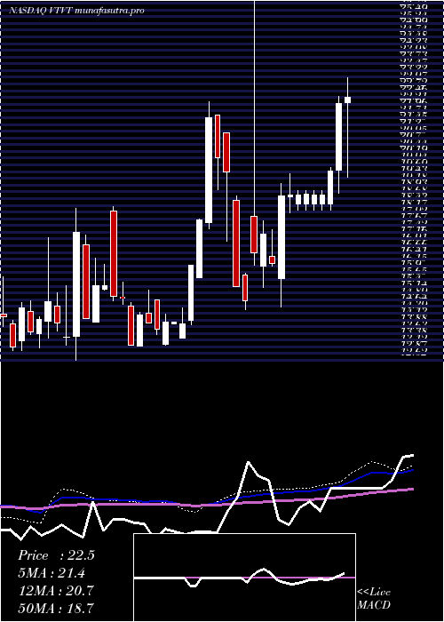 weekly chart VtvTherapeutics