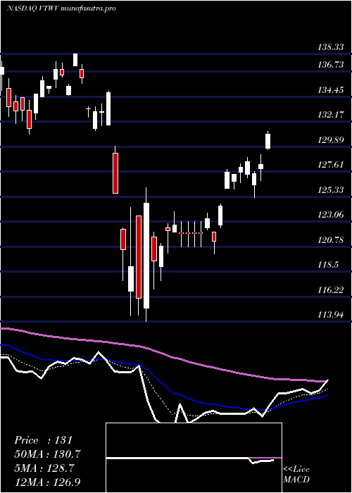 Daily chart VanguardRussell