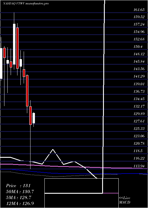 monthly chart VanguardRussell