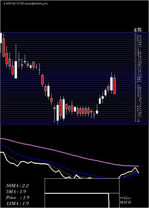 Daily chart VuzixCorporation