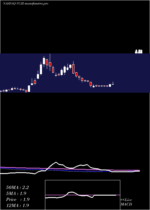 weekly chart VuzixCorporation