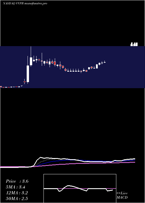 Daily chart VivopowerInternational