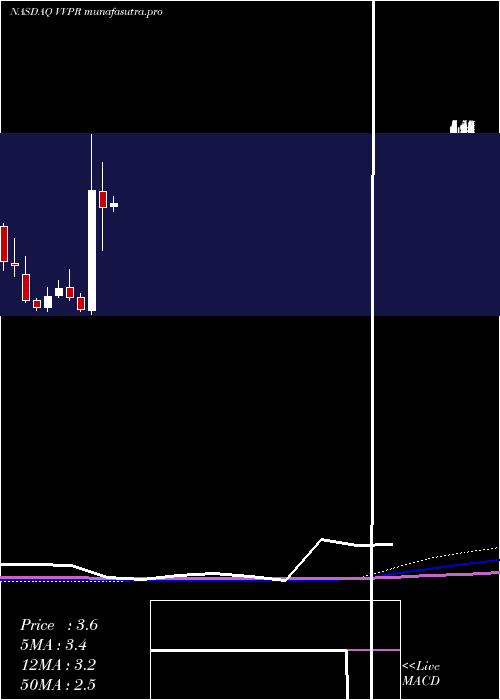 monthly chart VivopowerInternational