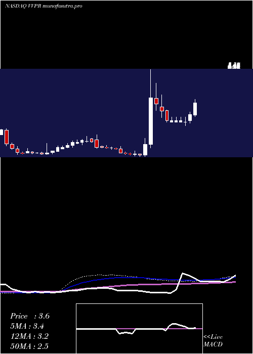 weekly chart VivopowerInternational