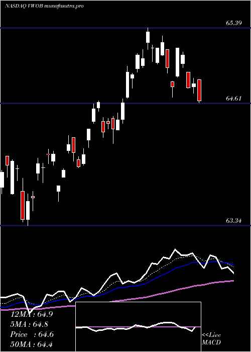 Daily chart VanguardEmerging