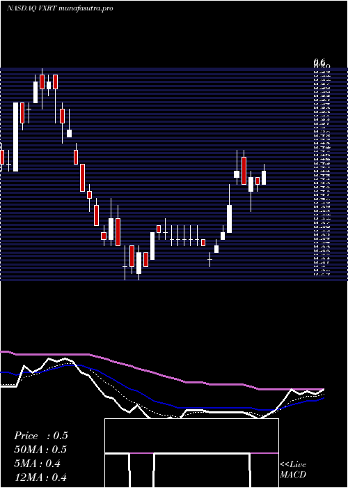Daily chart VaxartInc