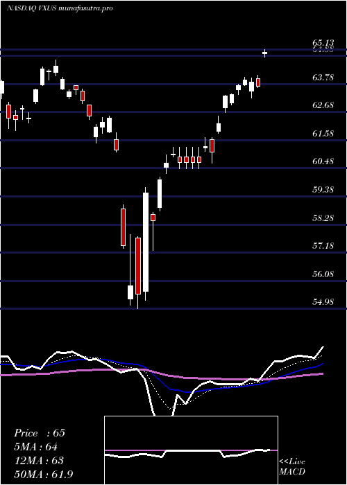 Daily chart VanguardTotal