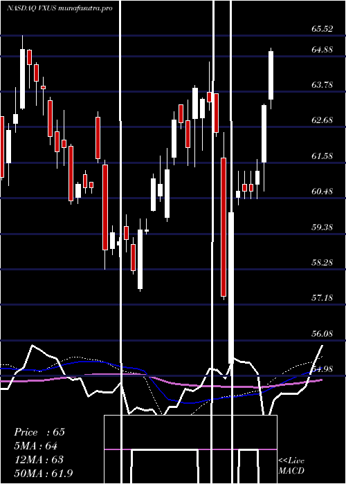weekly chart VanguardTotal