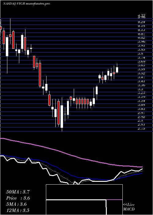 Daily chart VoyagerTherapeutics
