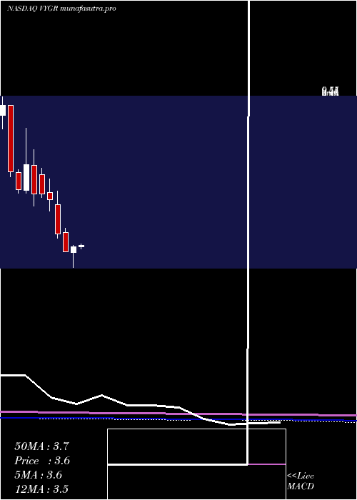 monthly chart VoyagerTherapeutics