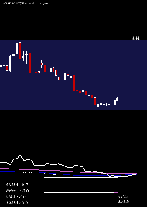 weekly chart VoyagerTherapeutics