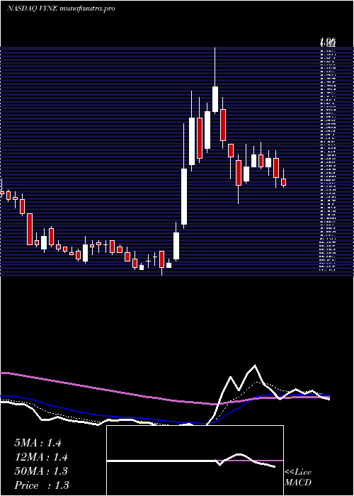 Daily chart VyneTherapeutics