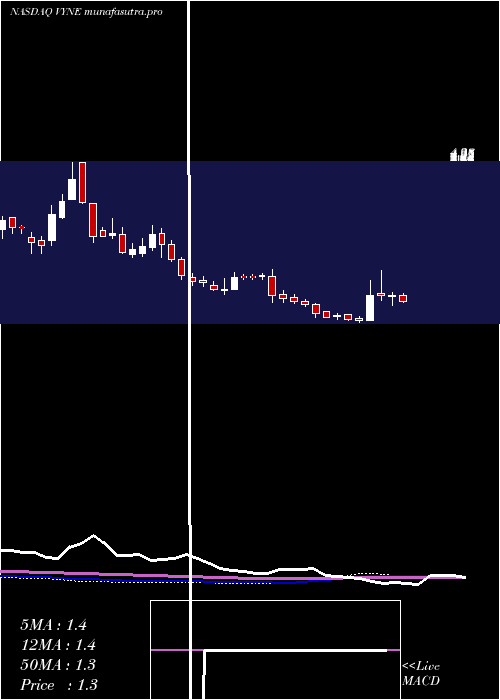 weekly chart VyneTherapeutics
