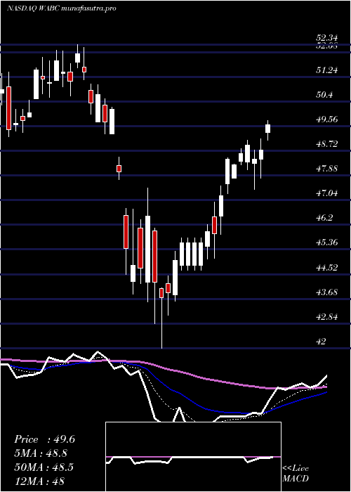 Daily chart WestamericaBancorporation