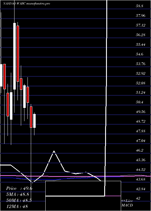 monthly chart WestamericaBancorporation