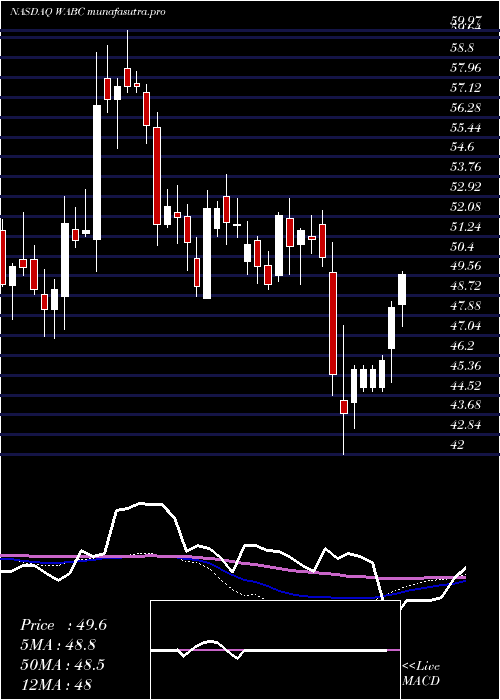 weekly chart WestamericaBancorporation