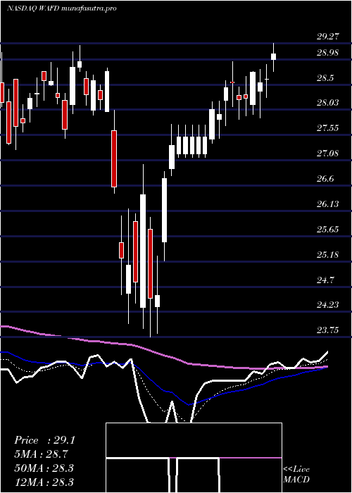 Daily chart WashingtonFederal