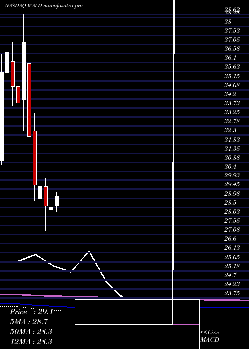 monthly chart WashingtonFederal