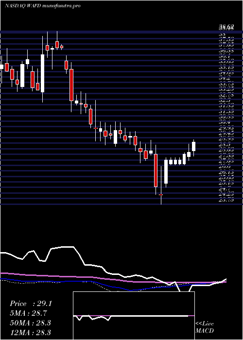 weekly chart WashingtonFederal