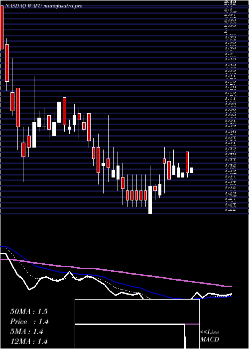 Daily chart WahFu