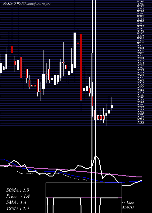 weekly chart WahFu