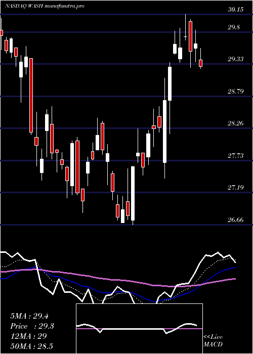 Daily chart WashingtonTrust