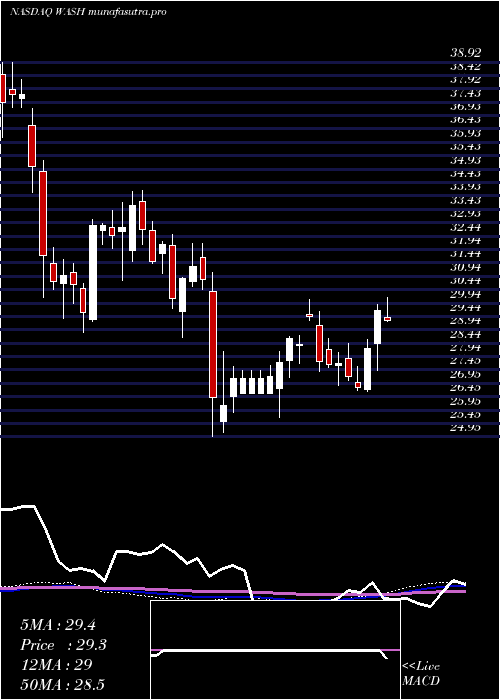 weekly chart WashingtonTrust