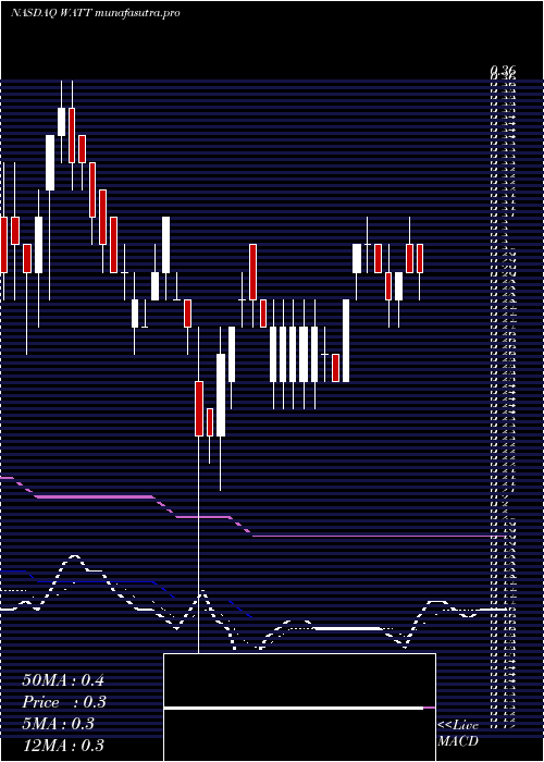 Daily chart EnergousCorporation