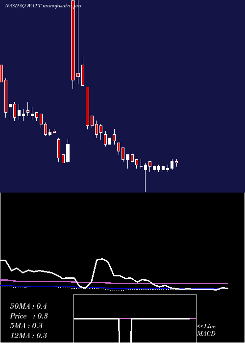 weekly chart EnergousCorporation