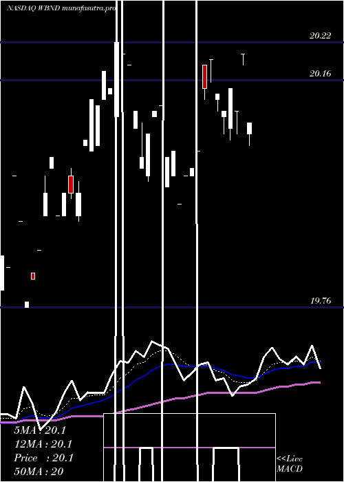 Daily chart WesternAsset