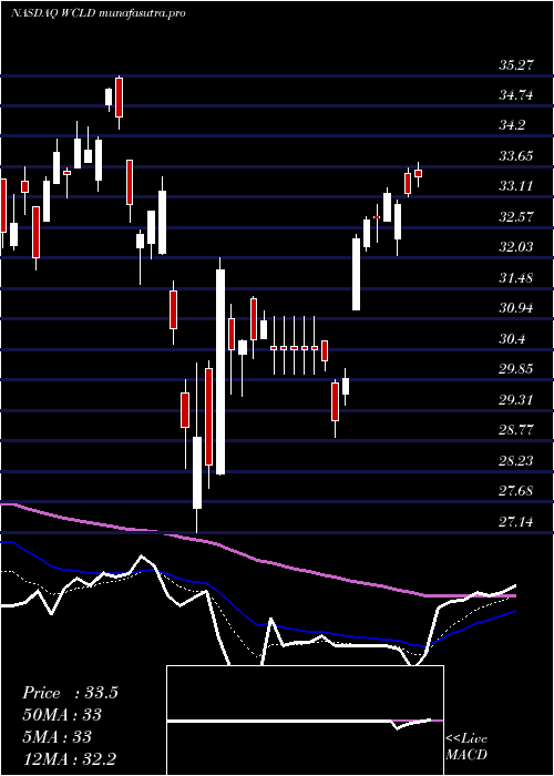 Daily chart WisdomtreeCloud