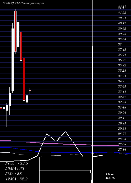 monthly chart WisdomtreeCloud