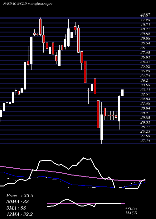 weekly chart WisdomtreeCloud