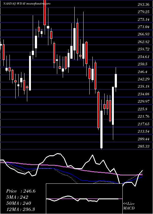 weekly chart WorkdayInc