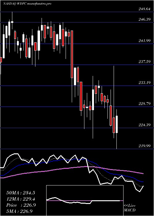 Daily chart Wd40