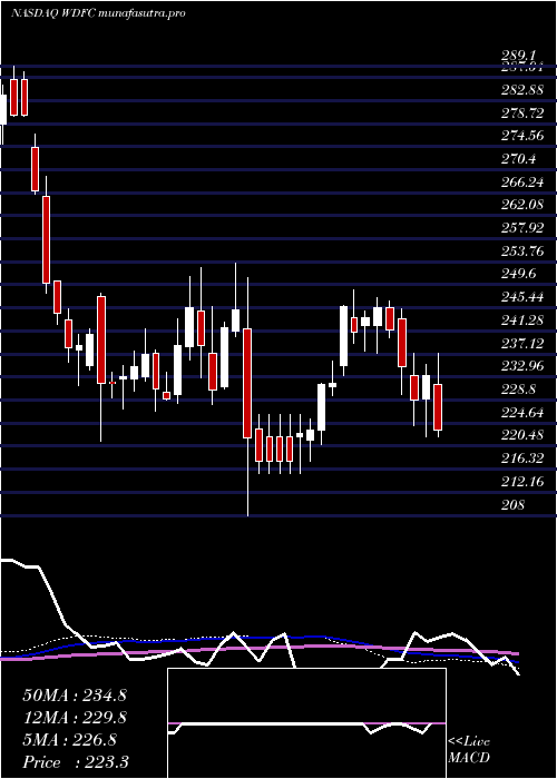 weekly chart Wd40