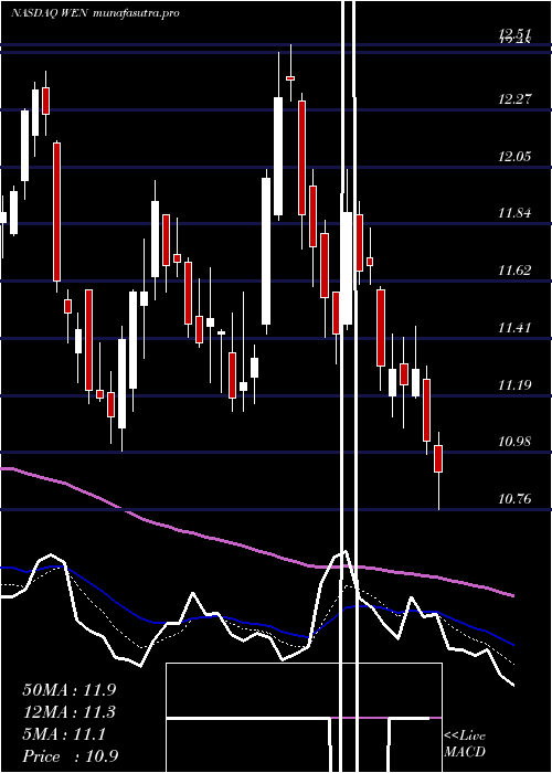 Daily chart WendyS