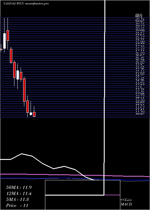 monthly chart WendyS