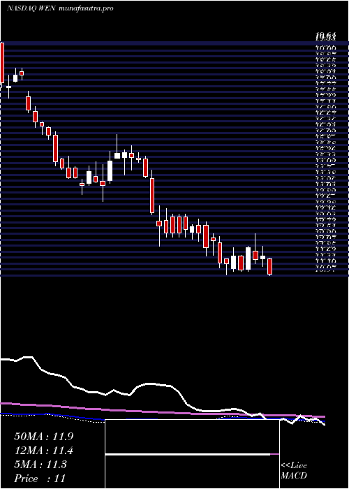 weekly chart WendyS