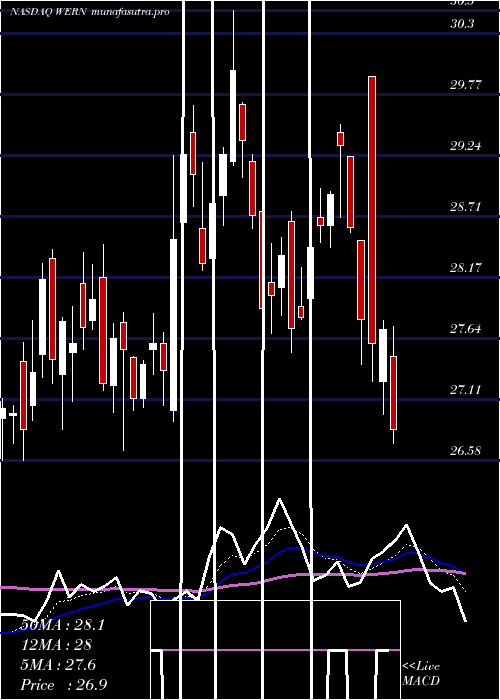  Daily chart WernerEnterprises